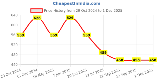 tatacliq.com Ginger by Lifestyle Women's Dusty Salmon Pink Flip Flops ginger by lifestyle Price History Graph from 29 Oct 2024 to 30 Nov 2025