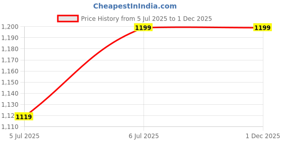 tatacliq.com Ginger by Lifestyle Women's Dusty Salmon Pink Sneakers ginger by lifestyle Price History Graph from 5 Jul 2025 to 30 Nov 2025