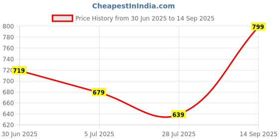 tatacliq.com Ginger by Lifestyle Women's Gold Casual Sandals ginger by lifestyle Price History Graph from 30 Jun 2025 to 14 Sep 2025