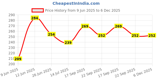 tatacliq.com Ginger by Lifestyle Women's Gold Flip Flops ginger by lifestyle Price History Graph from 9 Jun 2025 to 5 Dec 2025