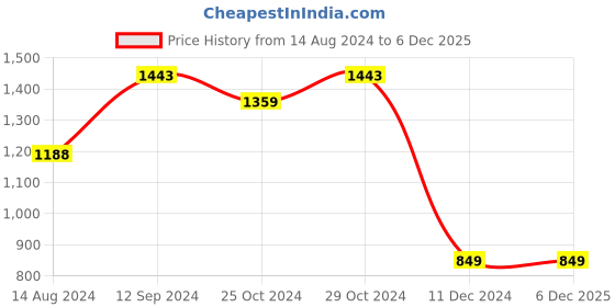 tatacliq.com Ginger by Lifestyle Women's Gold Sneakers ginger by lifestyle Price History Graph from 14 Aug 2024 to 6 Dec 2025