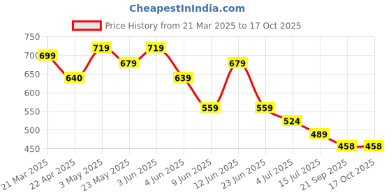tatacliq.com Ginger by Lifestyle Women's Green Back Strap Clogs ginger by lifestyle Price History Graph from 21 Mar 2025 to 16 Oct 2025