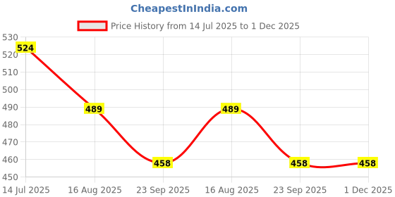 tatacliq.com Ginger by Lifestyle Women's Green Back Strap Clogs ginger by lifestyle Price History Graph from 14 Jul 2025 to 1 Dec 2025