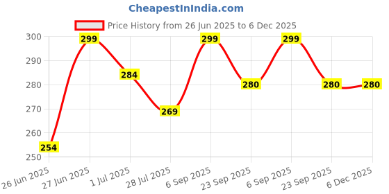 tatacliq.com Ginger by Lifestyle Women's Green Flip Flops ginger by lifestyle Price History Graph from 26 Jun 2025 to 5 Dec 2025