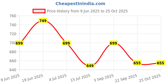 tatacliq.com Ginger by Lifestyle Women's Green Mules ginger by lifestyle Price History Graph from 9 Jun 2025 to 24 Oct 2025