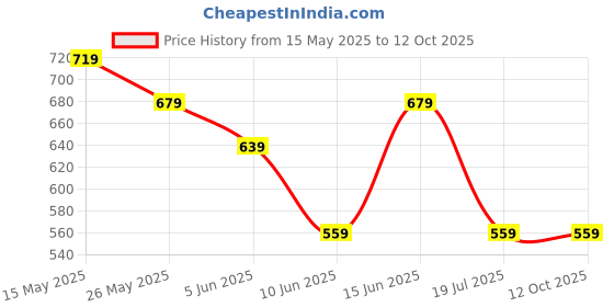 tatacliq.com Ginger by Lifestyle Women's Green Slide Sandals ginger by lifestyle Price History Graph from 15 May 2025 to 11 Oct 2025