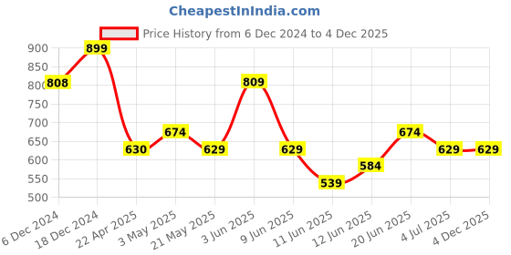 tatacliq.com Ginger by Lifestyle Women's Green Slides ginger by lifestyle Price History Graph from 6 Dec 2024 to 4 Dec 2025