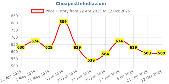 tatacliq.com Ginger by Lifestyle Women's Green Slides ginger by lifestyle Price History Graph from 22 Apr 2025 to 12 Oct 2025
