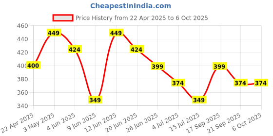 tatacliq.com Ginger by Lifestyle Women's Green Slides ginger by lifestyle Price History Graph from 22 Apr 2025 to 5 Oct 2025