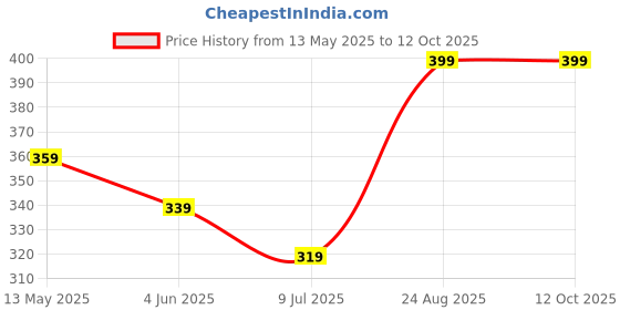 tatacliq.com Ginger by Lifestyle Women's Green Slides ginger by lifestyle Price History Graph from 13 May 2025 to 11 Oct 2025