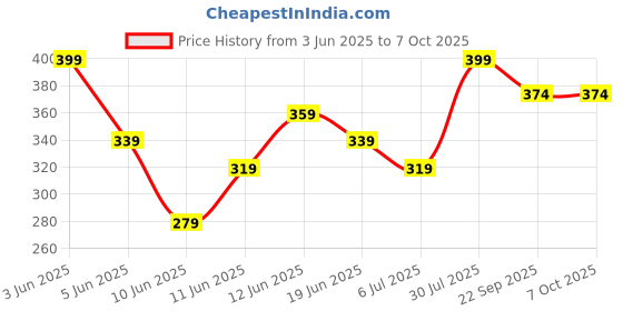 tatacliq.com Ginger by Lifestyle Women's Green Slides ginger by lifestyle Price History Graph from 3 Jun 2025 to 7 Oct 2025