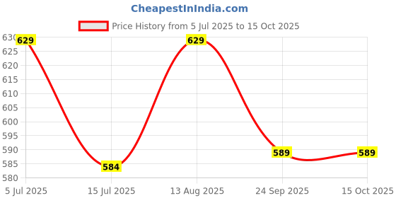 tatacliq.com Ginger by Lifestyle Women's Green Slides ginger by lifestyle Price History Graph from 5 Jul 2025 to 15 Oct 2025