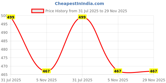 tatacliq.com Ginger by Lifestyle Women's Green Slides ginger by lifestyle Price History Graph from 31 Jul 2025 to 29 Nov 2025