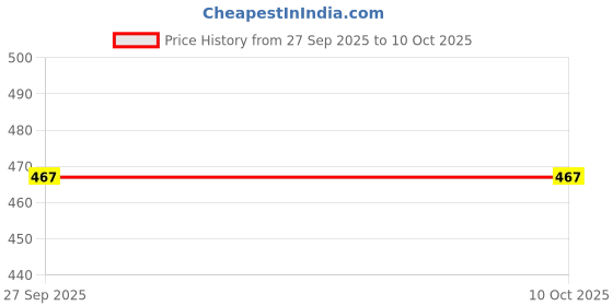 tatacliq.com Ginger by Lifestyle Women's Green Slides ginger by lifestyle Price History Graph from 27 Sep 2025 to 9 Oct 2025