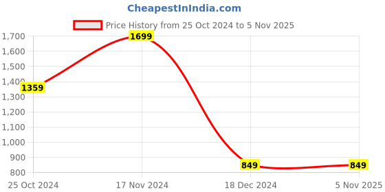 tatacliq.com Ginger by Lifestyle Women's Green Sneakers ginger by lifestyle Price History Graph from 25 Oct 2024 to 4 Nov 2025