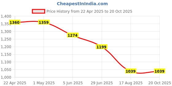 tatacliq.com Ginger by Lifestyle Women's Green Sneakers ginger by lifestyle Price History Graph from 22 Apr 2025 to 20 Oct 2025