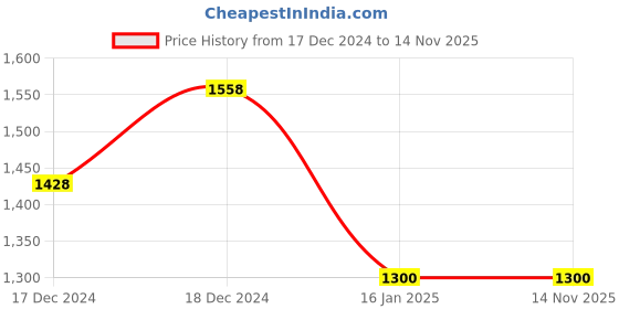tatacliq.com Ginger by Lifestyle Women's Grey Ankle Strap Wedges ginger by lifestyle Price History Graph from 17 Dec 2024 to 13 Nov 2025