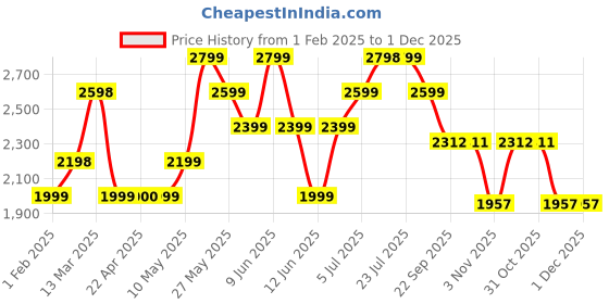 tatacliq.com Ginger by Lifestyle Women's Grey Casual Booties ginger by lifestyle Price History Graph from 1 Feb 2025 to 30 Nov 2025