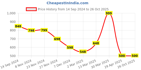 tatacliq.com Ginger by Lifestyle Women's Grey Flat Ballets ginger by lifestyle Price History Graph from 14 Sep 2024 to 24 Oct 2025