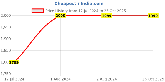tatacliq.com Ginger by Lifestyle Women's Grey Running Shoes ginger by lifestyle Price History Graph from 17 Jul 2024 to 25 Oct 2025