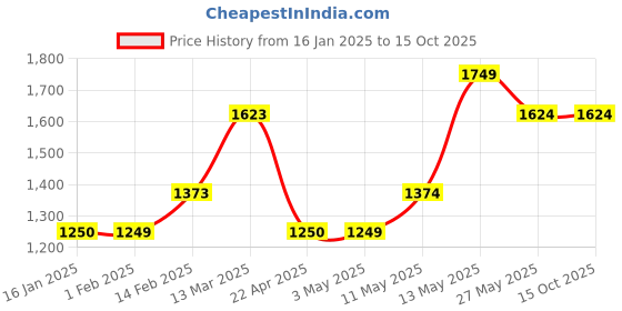 tatacliq.com Ginger by Lifestyle Women's Grey Running Shoes ginger by lifestyle Price History Graph from 16 Jan 2025 to 15 Oct 2025