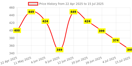 tatacliq.com Ginger by Lifestyle Women's Grey Slides ginger by lifestyle Price History Graph from 22 Apr 2025 to 15 Jul 2025