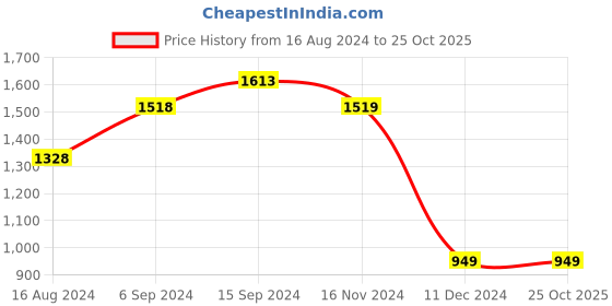 tatacliq.com Ginger by Lifestyle Women's Grey Sneakers ginger by lifestyle Price History Graph from 16 Aug 2024 to 25 Oct 2025
