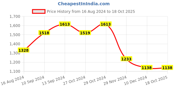 tatacliq.com Ginger by Lifestyle Women's Grey Sneakers ginger by lifestyle Price History Graph from 16 Aug 2024 to 18 Oct 2025