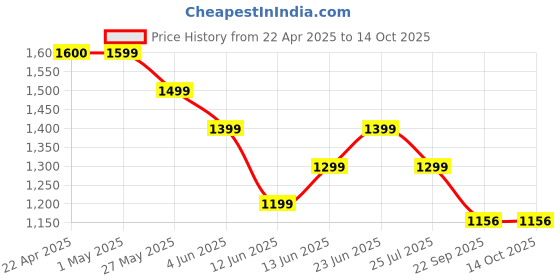 tatacliq.com Ginger by Lifestyle Women's Grey Sneakers ginger by lifestyle Price History Graph from 22 Apr 2025 to 14 Oct 2025