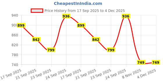 tatacliq.com Ginger by Lifestyle Women's Ivory Casual Sandals ginger by lifestyle Price History Graph from 17 Sep 2025 to 4 Dec 2025
