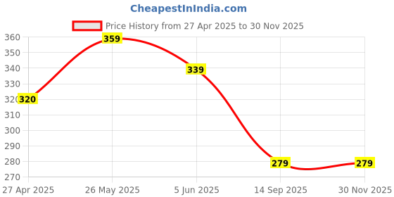 tatacliq.com Ginger by Lifestyle Women's Khaki Slides ginger by lifestyle Price History Graph from 27 Apr 2025 to 29 Nov 2025