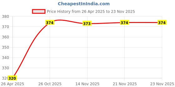 tatacliq.com Ginger by Lifestyle Women's Khaki Slides ginger by lifestyle Price History Graph from 26 Apr 2025 to 21 Nov 2025