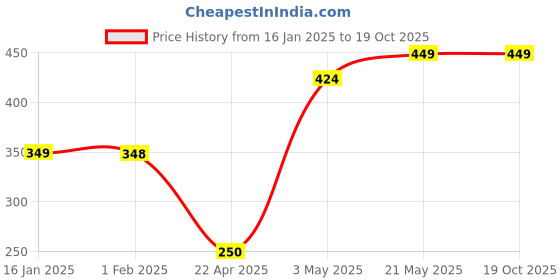 tatacliq.com Ginger by Lifestyle Women's Lemon Flip Flops ginger by lifestyle Price History Graph from 16 Jan 2025 to 17 Oct 2025