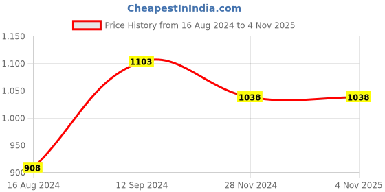 tatacliq.com Ginger by Lifestyle Women's Lilac Back Strap Clogs ginger by lifestyle Price History Graph from 16 Aug 2024 to 3 Nov 2025