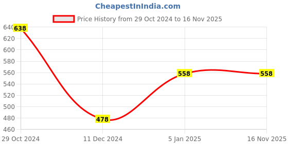 tatacliq.com Ginger by Lifestyle Women's Lilac Back Strap Clogs ginger by lifestyle Price History Graph from 29 Oct 2024 to 16 Nov 2025