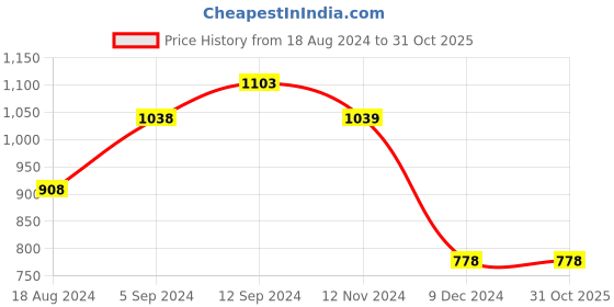tatacliq.com Ginger by Lifestyle Women's Lilac Back Strap Clogs ginger by lifestyle Price History Graph from 18 Aug 2024 to 31 Oct 2025