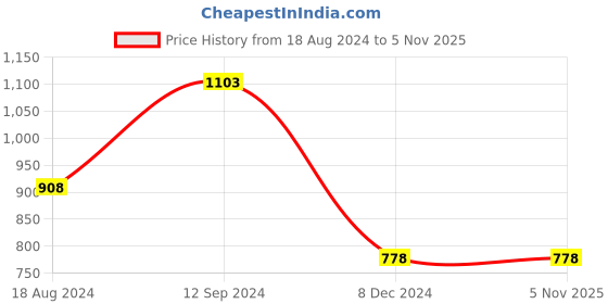 tatacliq.com Ginger by Lifestyle Women's Lilac Back Strap Clogs ginger by lifestyle Price History Graph from 18 Aug 2024 to 4 Nov 2025