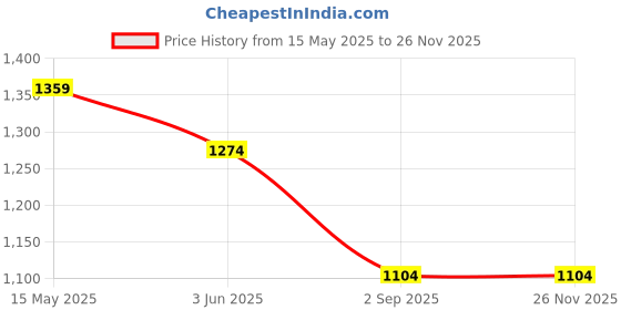 tatacliq.com Ginger by Lifestyle Women's Multicolored Handbag ginger by lifestyle Price History Graph from 15 May 2025 to 25 Nov 2025