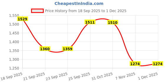tatacliq.com Ginger by Lifestyle Women's Navy Back Strap Sandals ginger by lifestyle Price History Graph from 18 Sep 2025 to 29 Nov 2025