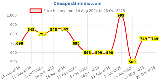 tatacliq.com Ginger by Lifestyle Women's Navy Thong Sandals ginger by lifestyle Price History Graph from 14 Aug 2024 to 25 Oct 2025