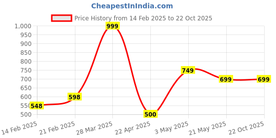 tatacliq.com Ginger by Lifestyle Women's Navy Thong Sandals ginger by lifestyle Price History Graph from 14 Feb 2025 to 22 Oct 2025