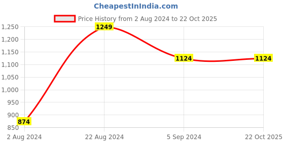 tatacliq.com Ginger by Lifestyle Women's Navy Walking Shoes ginger by lifestyle Price History Graph from 2 Aug 2024 to 22 Oct 2025