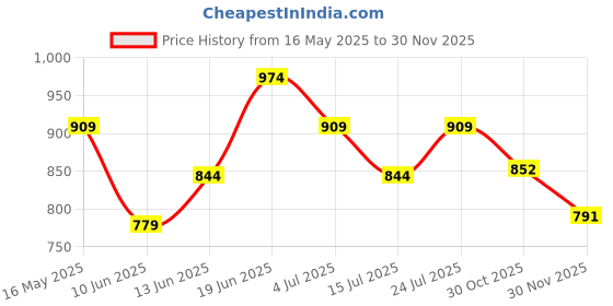 tatacliq.com Ginger by Lifestyle Women's Off White Ankle Strap Sandals ginger by lifestyle Price History Graph from 16 May 2025 to 30 Nov 2025