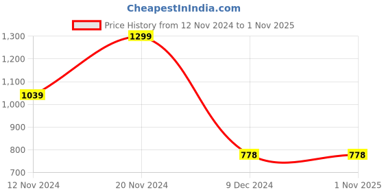 tatacliq.com Ginger by Lifestyle Women's Off White Back Strap Clogs ginger by lifestyle Price History Graph from 12 Nov 2024 to 31 Oct 2025