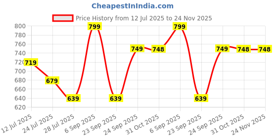 tatacliq.com Ginger by Lifestyle Women's Off-White Clogs ginger by lifestyle Price History Graph from 12 Jul 2025 to 23 Nov 2025