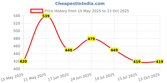 tatacliq.com Ginger by Lifestyle Women's Off White Flip Flops ginger by lifestyle Price History Graph from 15 May 2025 to 13 Oct 2025