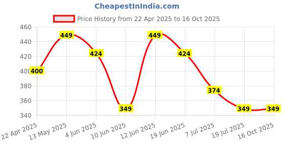 tatacliq.com Ginger by Lifestyle Women's Off White Slides ginger by lifestyle Price History Graph from 22 Apr 2025 to 16 Oct 2025