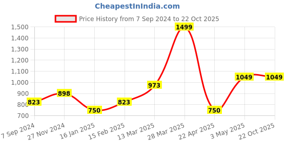tatacliq.com Ginger by Lifestyle Women's Peach Casual Sandals ginger by lifestyle Price History Graph from 7 Sep 2024 to 21 Oct 2025