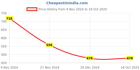 tatacliq.com Ginger by Lifestyle Women's Pink Back Strap Clogs ginger by lifestyle Price History Graph from 9 Nov 2024 to 17 Oct 2025