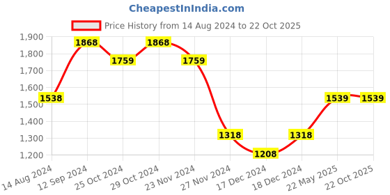 tatacliq.com Ginger by Lifestyle Women's Pink Casual Sandals ginger by lifestyle Price History Graph from 14 Aug 2024 to 22 Oct 2025